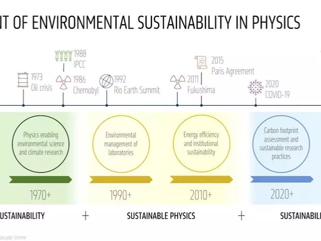 A visual timeline of the intersection of particle accelerators and sustainability.